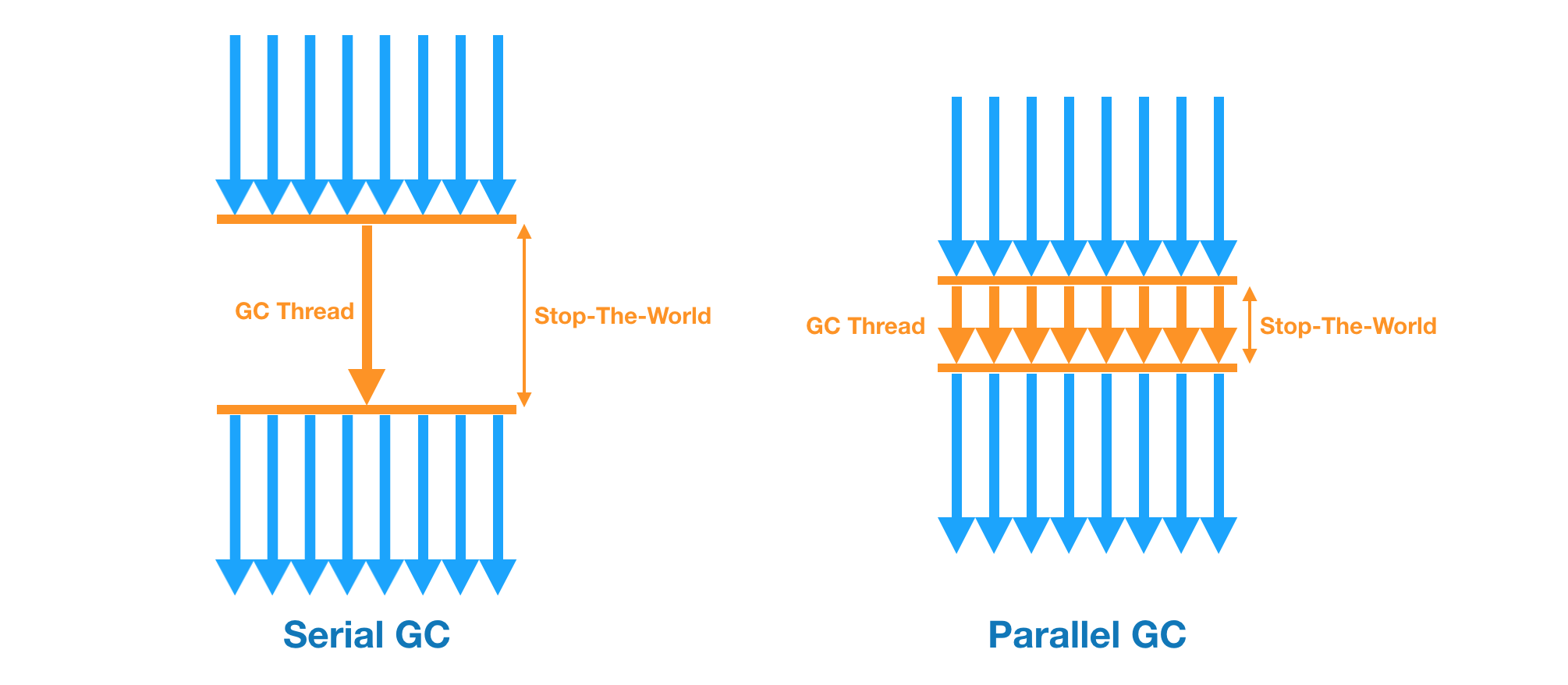 SerialGC_vs_ParallelGC