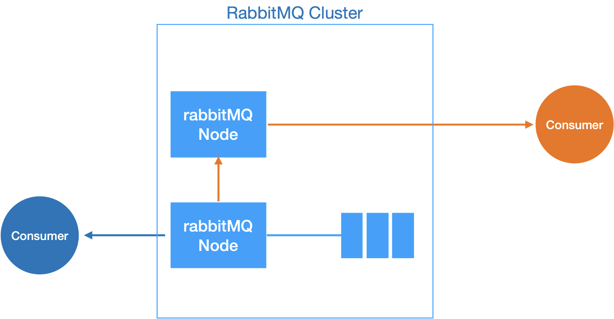 rabbitmq_cluster_perf